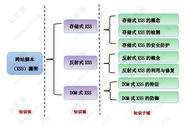 2021cisp-pte大綱：圖 3-3：知識(shí)體：跨站腳本（XSS）漏洞.jpg