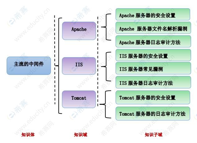 2021cisp-pte大綱：知識(shí)體：主流的中間件.jpg