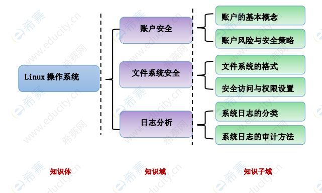 2021cisp-pte大綱：Linux 操作系統(tǒng).jpg