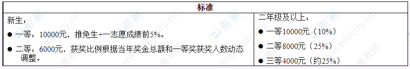 2022年北京工业大学研究生奖学金标准.png