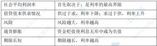 利率的高低及单利的计算.png