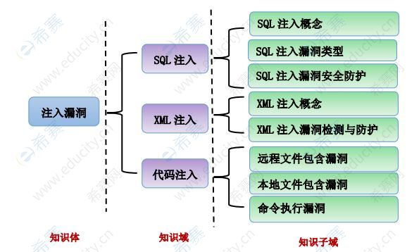 2021cisp-pte大綱：圖 3-2：知識(shí)體：注入漏洞.jpg