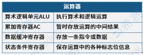 2021下半年网络工程师高频考点：冯·诺依曼体系结构