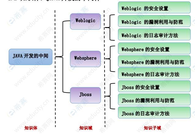 2021cisp-pte大綱：知識體：JAVA 開發(fā)的中間件.jpg