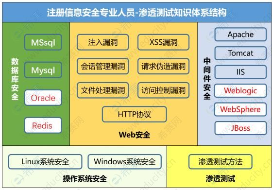 2021cisp-pte大綱：圖 2-2：CISP-PTE- CISP-PTS知識(shí)體系結(jié)構(gòu)框架.jpg