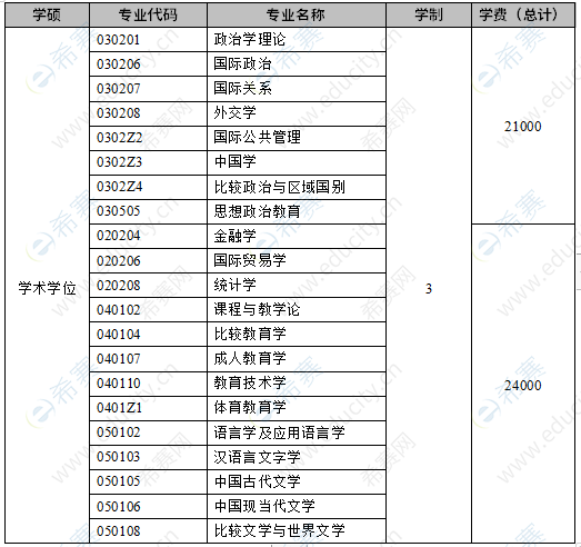 2022年上海外国语大学考研学制学费表1.png