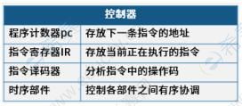 2021下半年网络工程师高频考点：冯·诺依曼体系结构