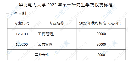 华北电力大学2022全日制硕士研究生学费标准.png