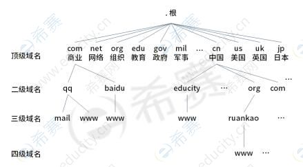 2021下半年信息处理技术员高频知识点：互联网应用