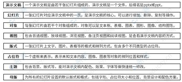 2021下半年信息处理技术员高频知识点：幻灯片、演示文稿、对象的关系