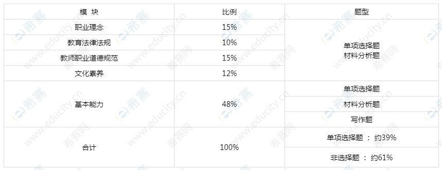 小学综合素质考试题型