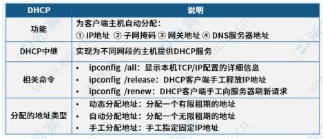 2021下半年网络工程师高频考点：动态主机配置协议DHCP