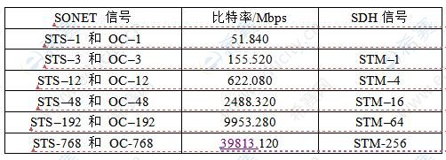 2021下半年网络工程师高频知识点：SONET/SDH速率