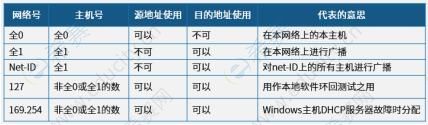 2021下半年网络工程师高频知识点：IPV4协议—分类的IP地址