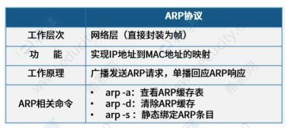 2021下半年网络工程师高频考点：ARP协议