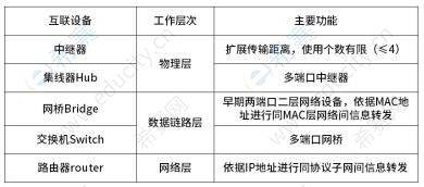 2021下半年信息处理技术员高频知识点：网络的基本概念