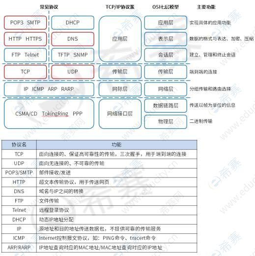 2021下半年信息处理技术员高频知识点：网络体系结构