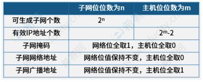 2021下半年网络工程师高频知识点：IPV4协议—子网划分