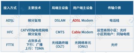 2021下半年网络工程师高频知识点：接入网技术