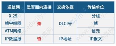 2021下半年网络工程师高频知识点：广域网的交换方式