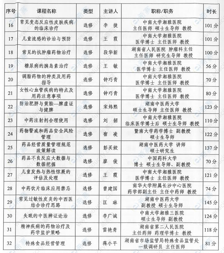 长沙市湘源医药食品执业培训学校2021专业科目课程目录1.jpg