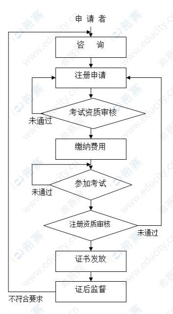 CISP-PTE注冊流程.jpg