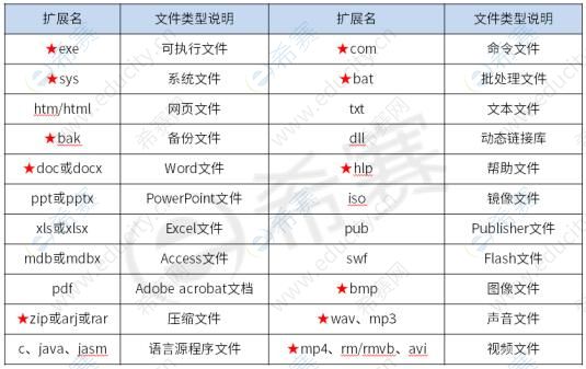 2021下半年信息处理技术员高频考点:文件系统 2021下半年信息处理技术员高频考点:文件系统