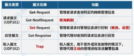 SNMP协议的报文类型