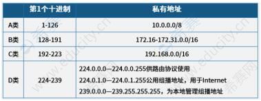 2021下半年网络工程师高频知识点：IPV4协议—分类的IP地址