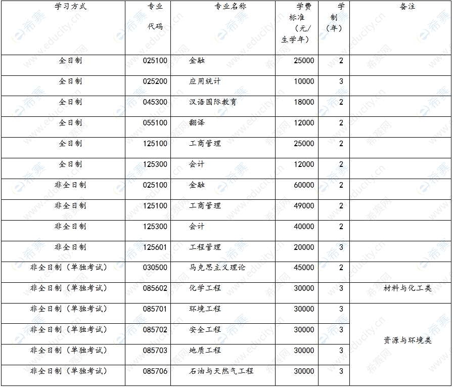 中国石油大学(北京)2022硕士研究生学费一览表.png
