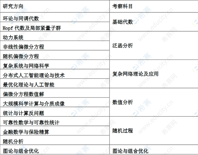 2022年東南大學(xué)數(shù)學(xué)學(xué)院博士招生專業(yè)基礎(chǔ)考核.png