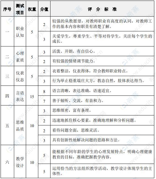 中学心理健康教育教师资格面试评分标准