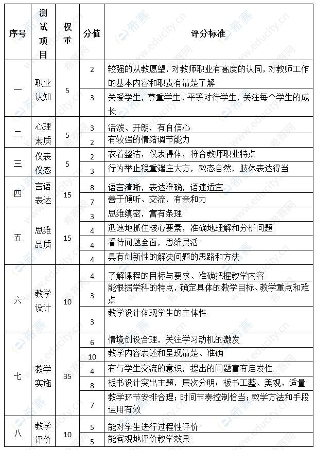 中学教师资格面试评分标准