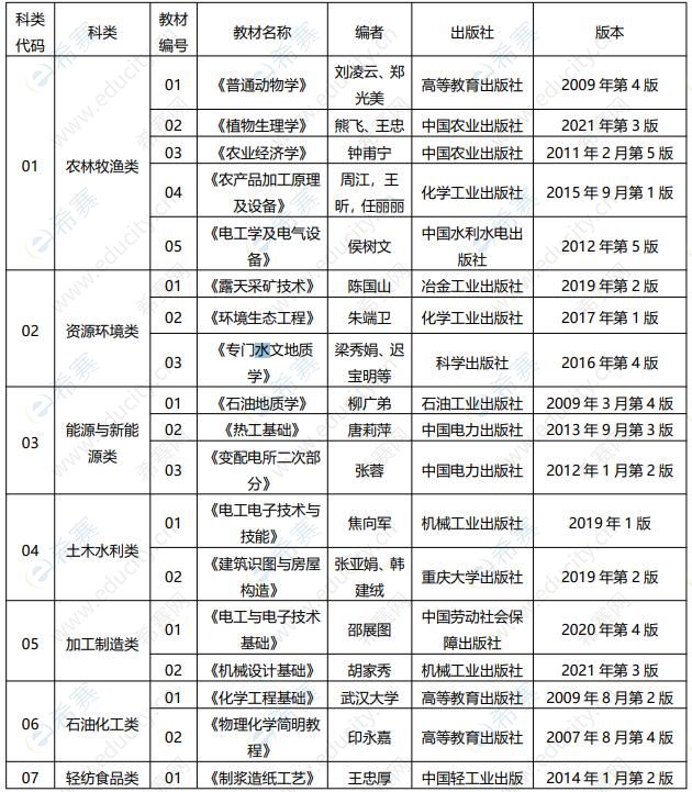 重庆市中职专业课及中职实习指导教师资格考试面试教材