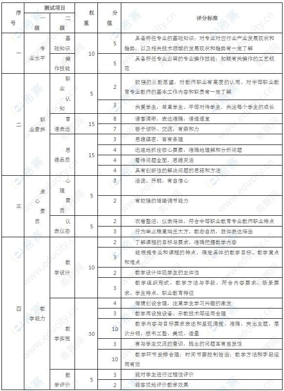 湖南省中等职业学校专业课教师资格考试面试评分标准
