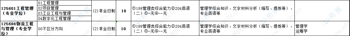 杭州电子科技大学2022年MEM招生目录2.png