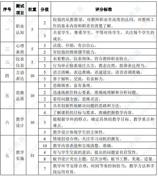 教师资格面试评分标准