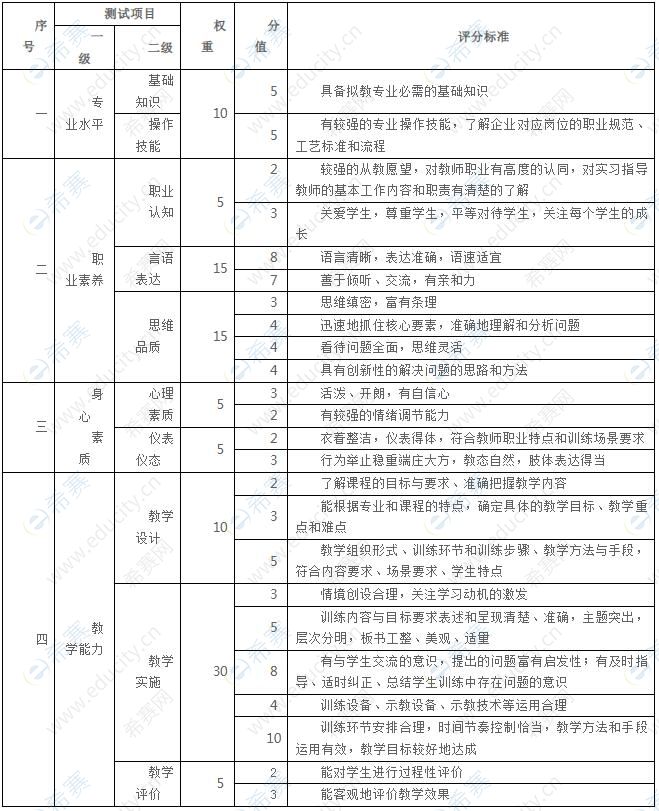 湖南省中等职业学校实习指导教师资格考试面试评分标准