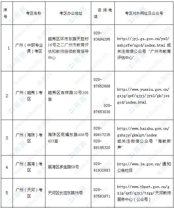 广州市2021年下半年中小学教师资格考试（面试）各考区信息