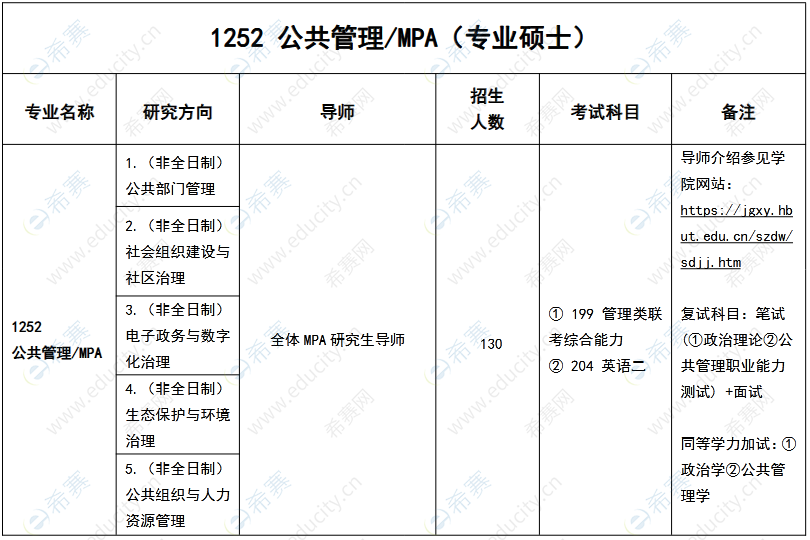 湖北工業(yè)大學(xué)2022年MPA招生目錄.png