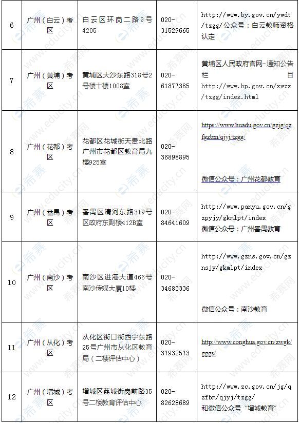 广州市2021年下半年中小学教师资格考试（面试）各考区信息