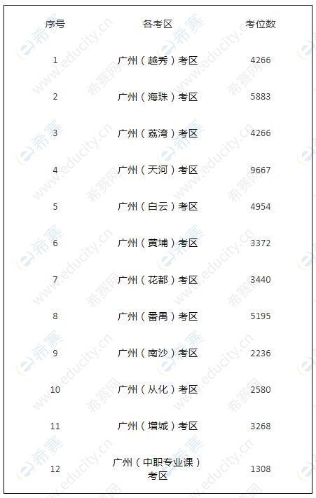 2021下半年广州市教师资格面试各考区的考位数情况