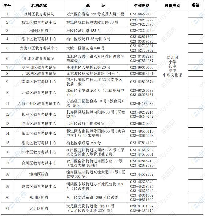 2021年下半年重庆市教师资格面试考区设置