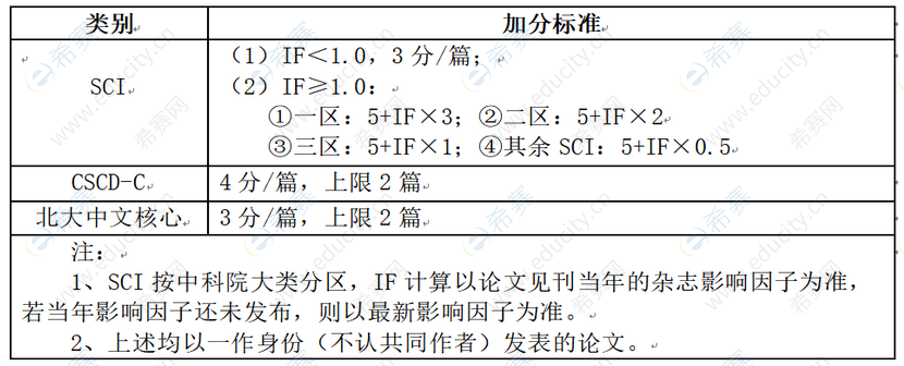 3成都中医药大学眼科学院2022年“申请考核”博士研究生招生考核内容.png