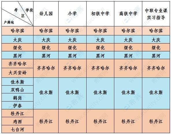 2021下半年黑龙江教师资格面试填报考区对照表