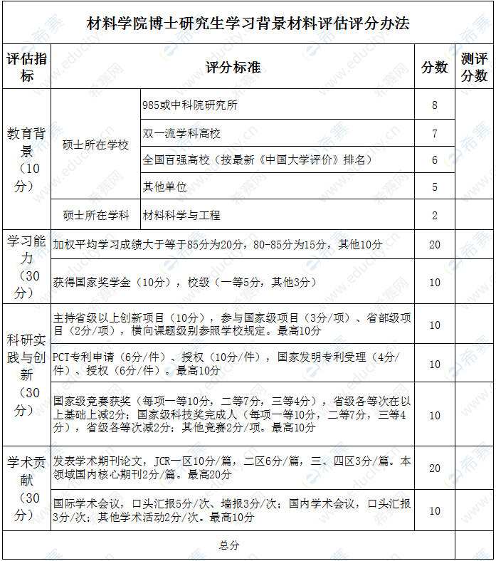 江苏大学材料科学与工程学院2022年博士招生复试录取细则报名材料评估打分评价标准.png