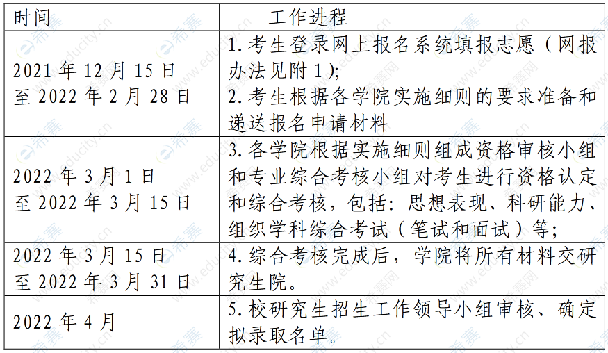 上海理工大学2022年申请考核制博士研究生报名通知申请流程.png