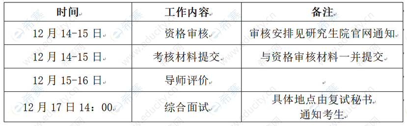 2成都中医药大学眼科学院2022年“申请考核”博士研究生招生考核形式.png