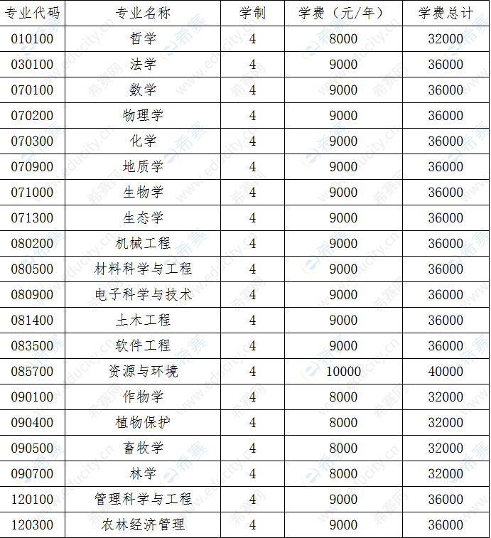 貴州大學(xué)2022年博士研究生招生章程2022級博士研究生學(xué)費(fèi)按以下標(biāo)準(zhǔn)執(zhí)行.png