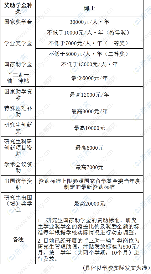 广东外语外贸大学2022年博士研究生奖学金种类.png